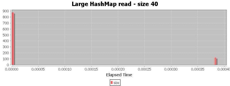 Large HashMap read - size 40